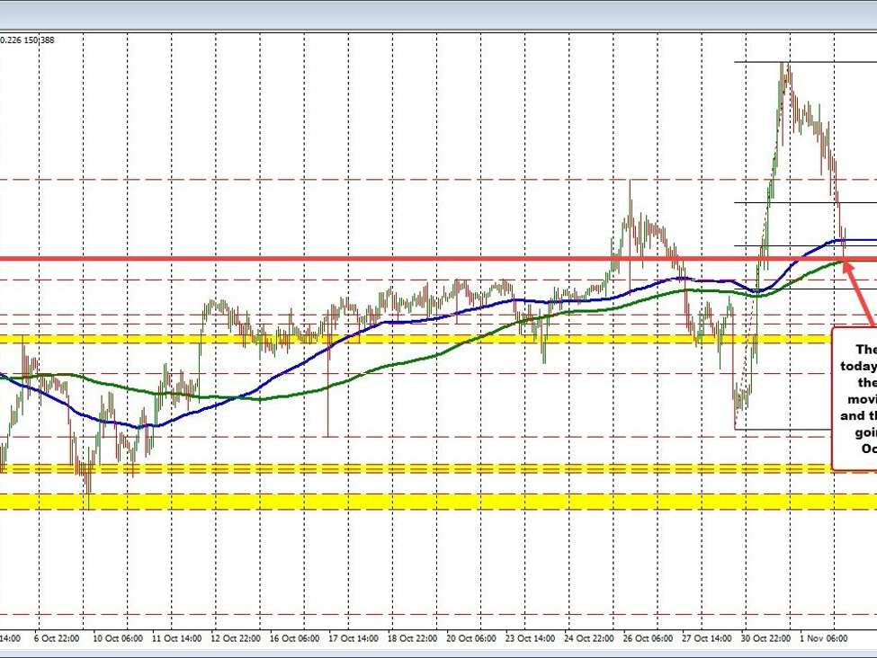USDJPY bounces off the 200 hour MA. Key support stalls the fall. USDJPY bounces off the 200 hour MA. Key support stalls the fall.