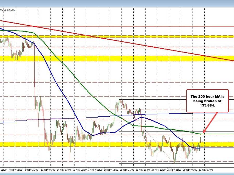 USDJPY moving higher and extends to the 200 hour MA target. | Forexlive USDJPY moving higher and extends to the 200 hour MA target. | Forexlive