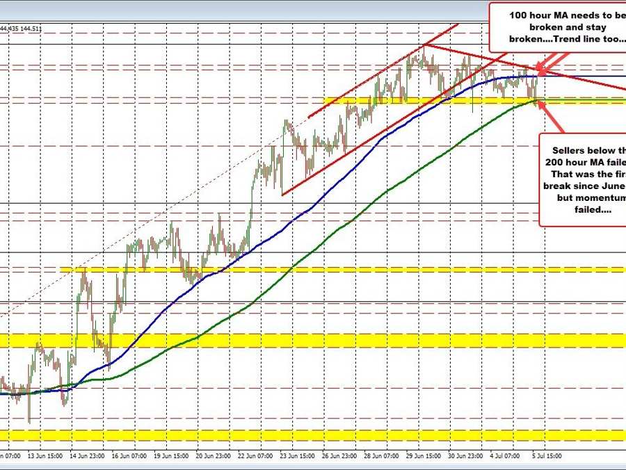 USDJPY snaps again larger after break of 200 hour MA fails USDJPY snaps again larger after break of 200 hour MA fails