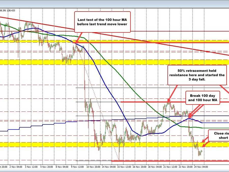 USDJPY working on it's 3rd day down. | Forexlive USDJPY working on it's 3rd day down. | Forexlive
