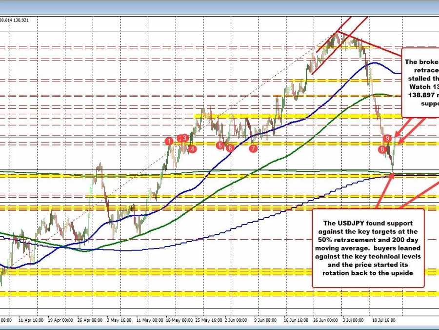 USDJPY corrects higher to broken 38.2% retracement level at 139.176. Battles is on now. | Forexlive USDJPY corrects higher to broken 38.2% retracement level at 139.176. Battles is on now. | Forexlive