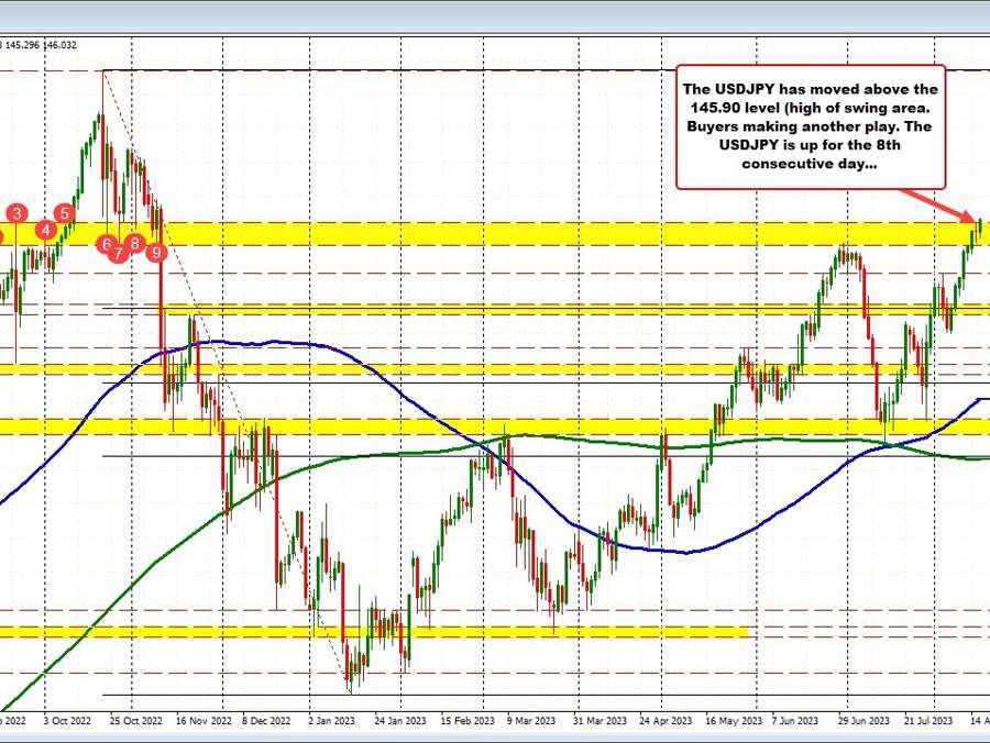 USDJPY extends to a new session high.  Breaks above swing area high at 145.90 | Forexlive USDJPY extends to a new session high.  Breaks above swing area high at 145.90 | Forexlive