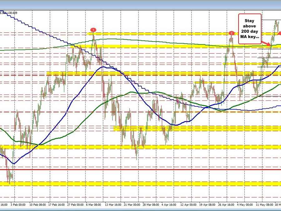 USDJPY trades back toward week's high | Forexlive USDJPY trades back toward week's high | Forexlive