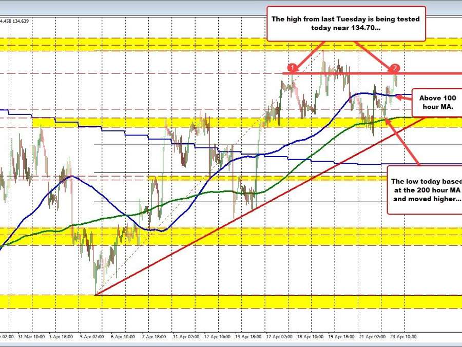 USDJPY gains ahead of BOJ interest-rate decision: Key levels and market sentiment | Forexlive USDJPY gains ahead of BOJ interest-rate decision: Key levels and market sentiment | Forexlive