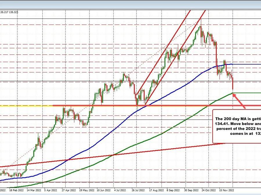 USDJPY ticks lower and gets closer to the rising 200 day MA | Forexlive USDJPY ticks lower and gets closer to the rising 200 day MA | Forexlive