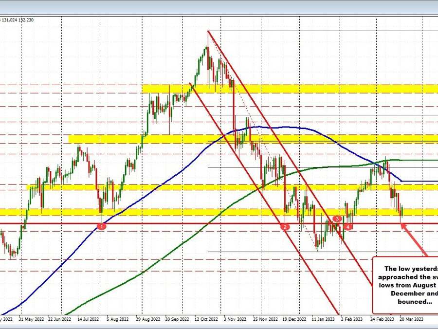 USDJPY Technical Analysis: Key Levels Amid Resistance and Rising Yields | Forexlive USDJPY Technical Analysis: Key Levels Amid Resistance and Rising Yields | Forexlive