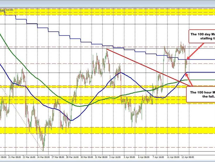 USDJPY stays below the 100 day MA | Forexlive USDJPY stays below the 100 day MA | Forexlive