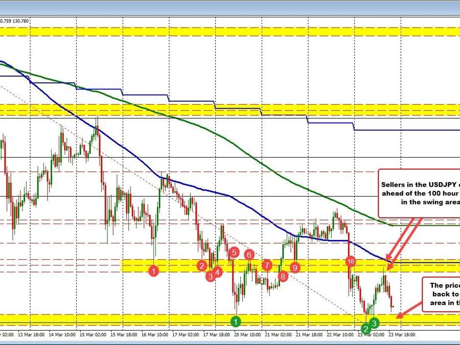 USDJPY Analysis: Examining swing areas and potential downside momentum amid yield shifts | Forexlive USDJPY Analysis: Examining swing areas and potential downside momentum amid yield shifts | Forexlive