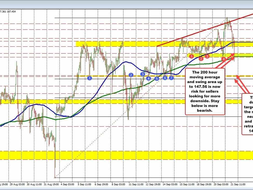 USDJPY falls below the 100 hour moving average and 200 hour moving average | Forexlive USDJPY falls below the 100 hour moving average and 200 hour moving average | Forexlive