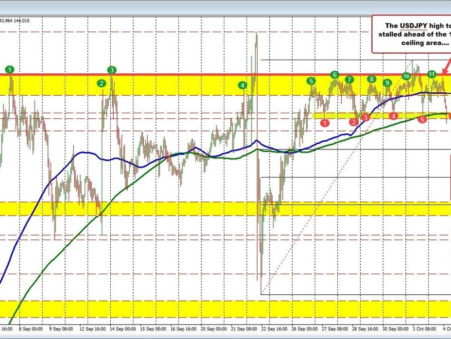 USDJPY moves below its 200 hour moving average for the 1st time since September 26 USDJPY moves below its 200 hour moving average for the 1st time since September 26