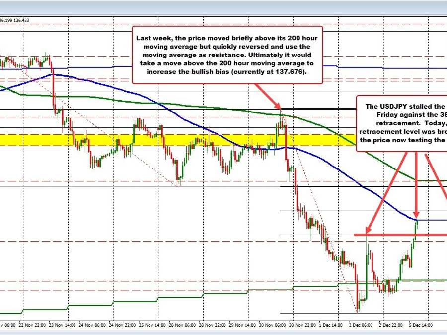 USDJPY runs up to test the 100 hour MA. Key MA target reached. Do the sellers come in? | Forexlive USDJPY runs up to test the 100 hour MA. Key MA target reached. Do the sellers come in? | Forexlive