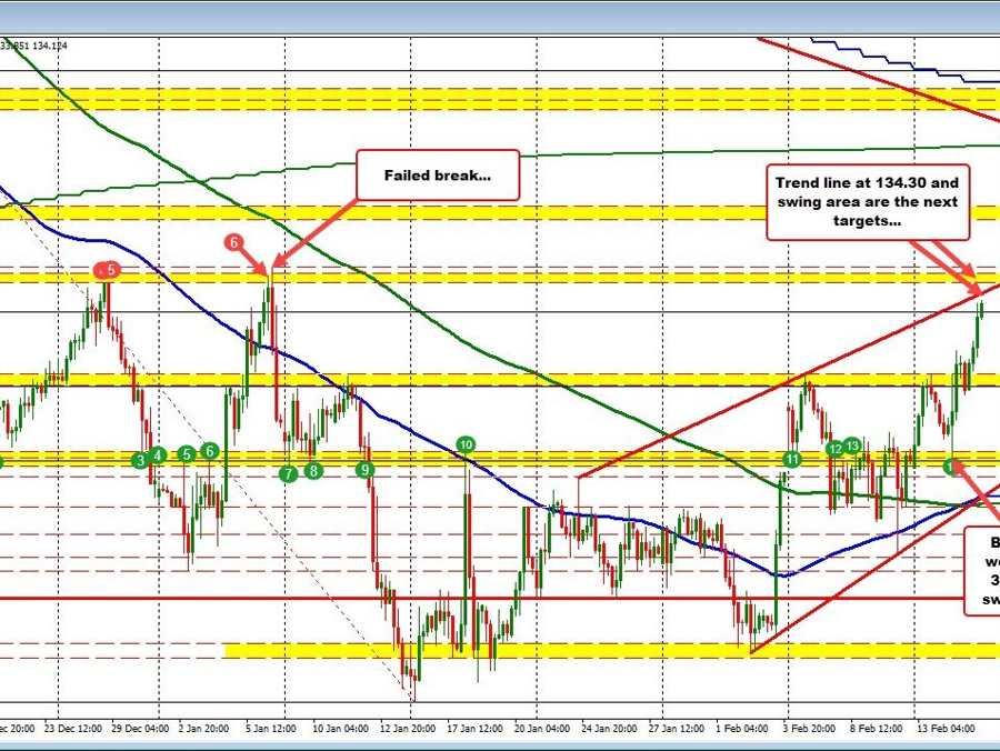 USDJPY prints new session highs | Forexlive USDJPY prints new session highs | Forexlive