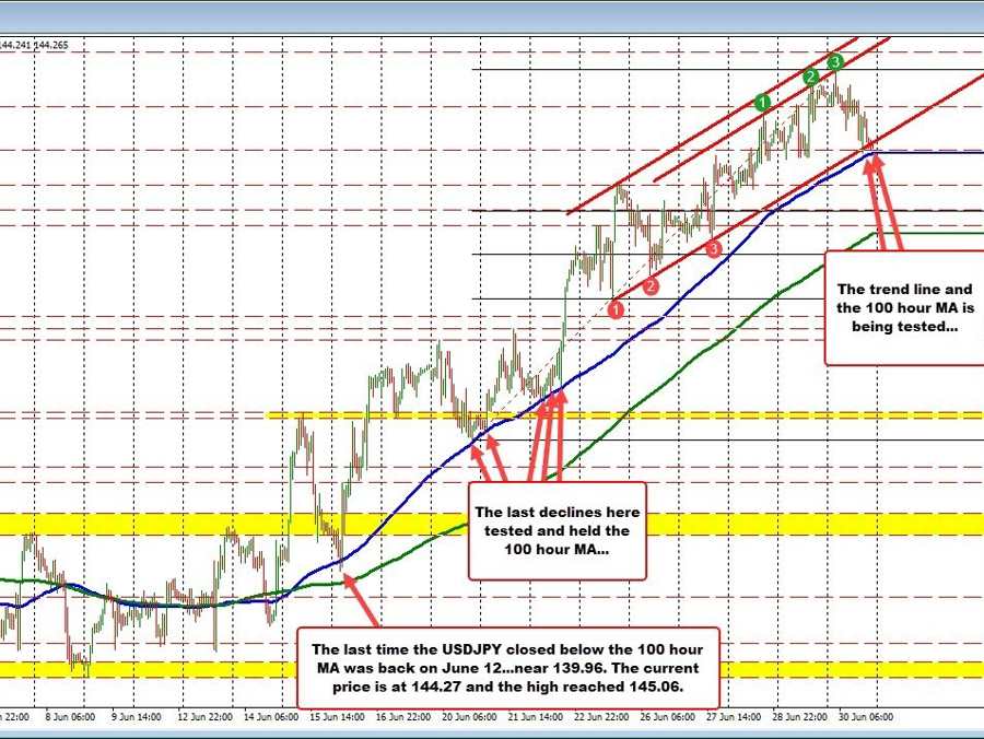 USDJPY holding the 100 hour MA going into the weekend.Barometer for buyers and sellers now | Forexlive USDJPY holding the 100 hour MA going into the weekend.Barometer for buyers and sellers now | Forexlive
