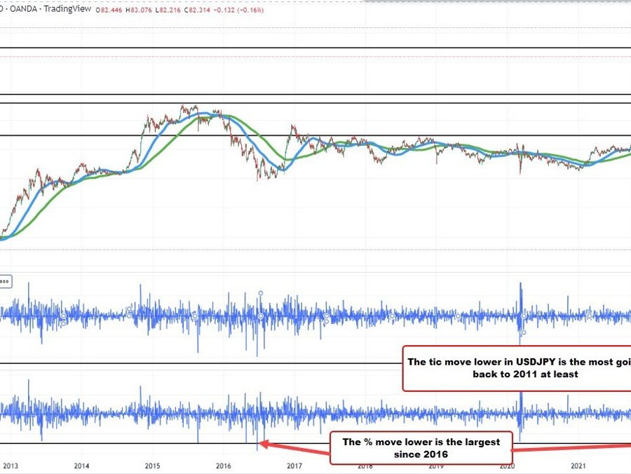 The USDJPY has a range of over 500 pips with multi year records for pip and % changes down | Forexlive The USDJPY has a range of over 500 pips with multi year records for pip and % changes down | Forexlive