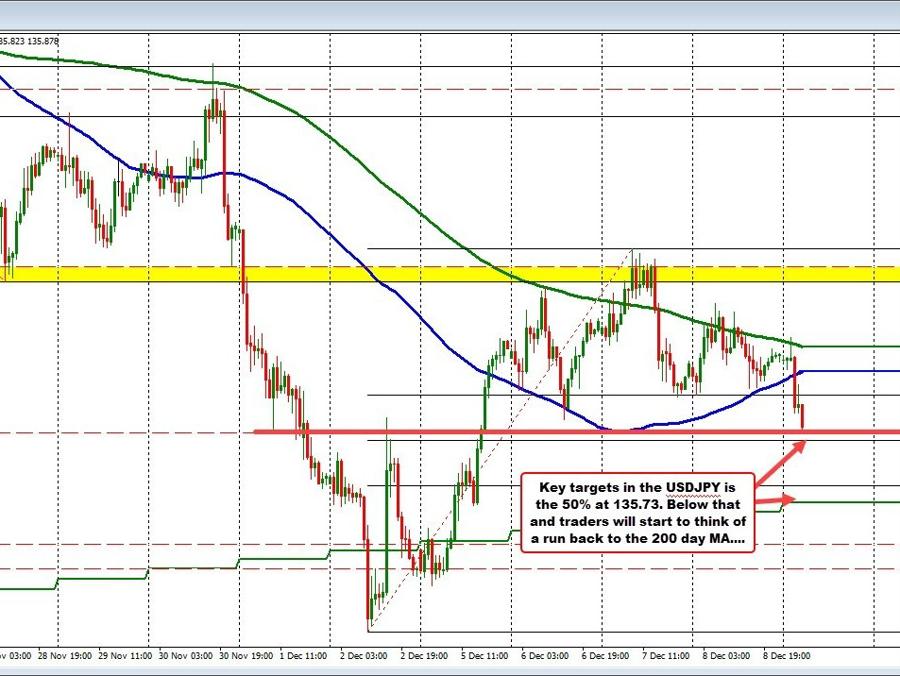 USDJPY falls to new lows. GBPJPY also moves lower and toward key support. | Forexlive USDJPY falls to new lows. GBPJPY also moves lower and toward key support. | Forexlive