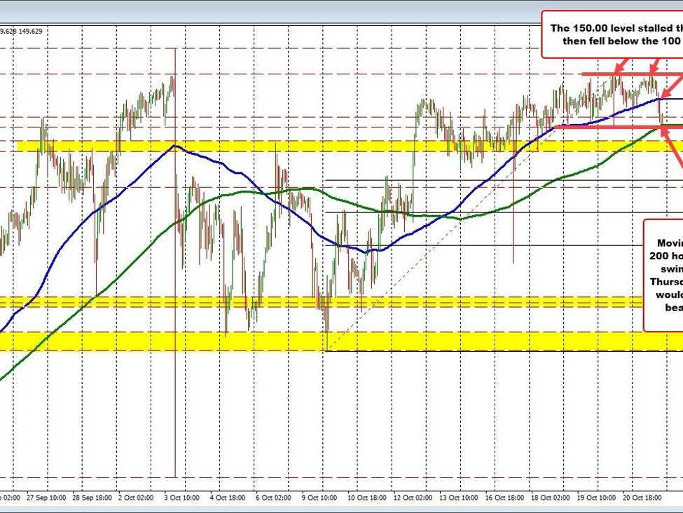 USDJPY falls below 100 hour MA, but 200 hour MA (& lows from Thurs/Fri) are stalling fall | Forexlive USDJPY falls below 100 hour MA, but 200 hour MA (& lows from Thurs/Fri) are stalling fall | Forexlive