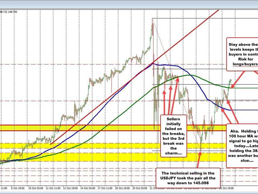 USDJPY extends back above the 200 hour MA | Forexlive USDJPY extends back above the 200 hour MA | Forexlive