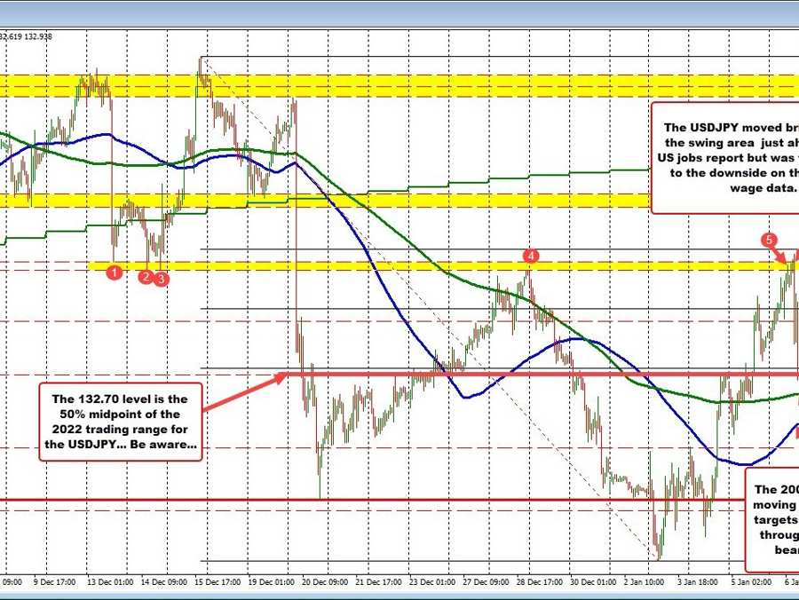 USDJPY resumes move lower after weaker ISM data | Forexlive USDJPY resumes move lower after weaker ISM data | Forexlive