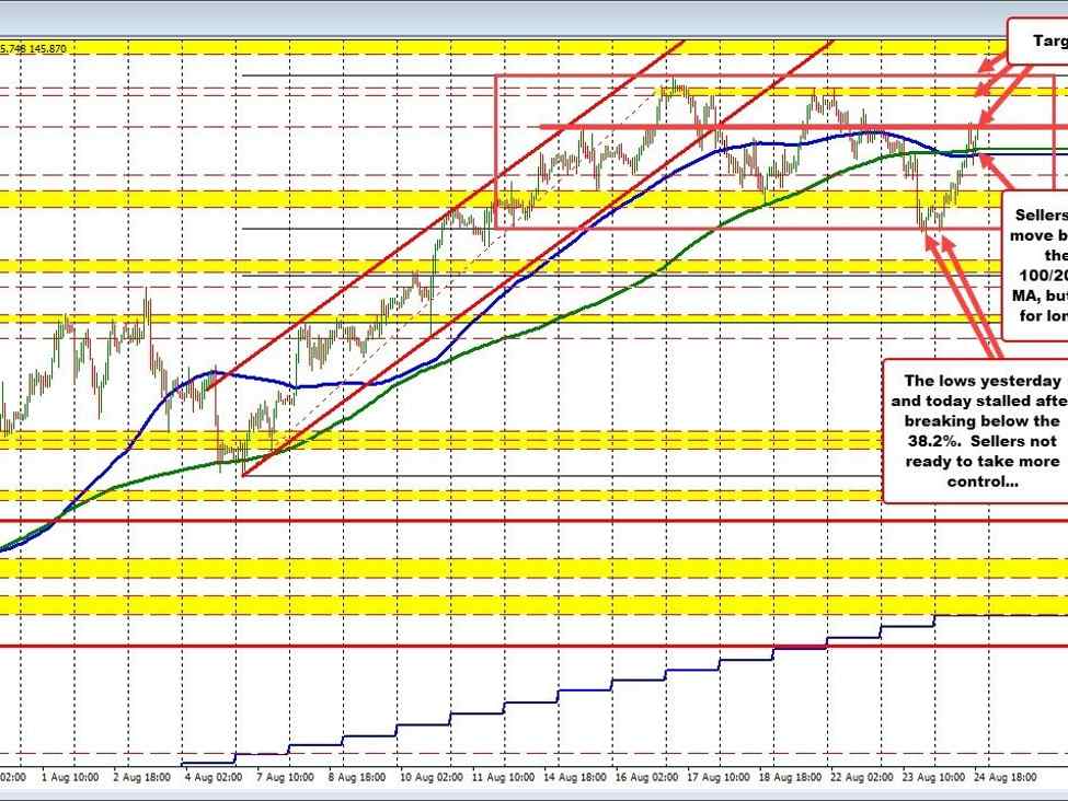 USDJPY buyers back in control, but pair is still in the up and down range. | Forexlive USDJPY buyers back in control, but pair is still in the up and down range. | Forexlive