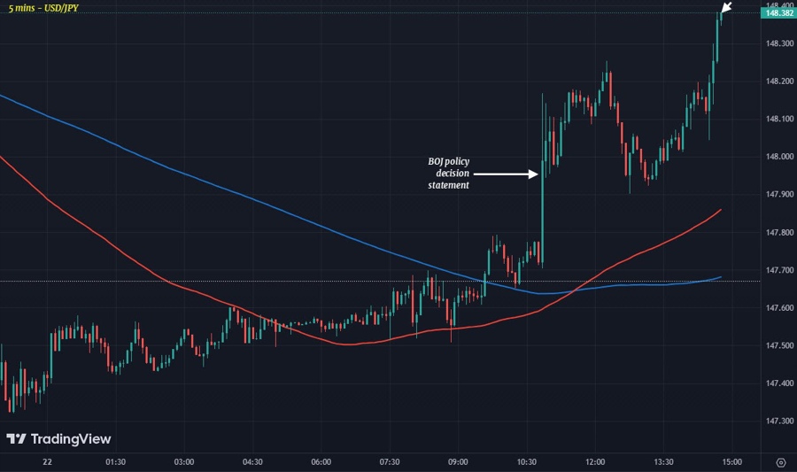 USD/JPY extends to fresh highs on the day as Ueda doesn't walk the talk
