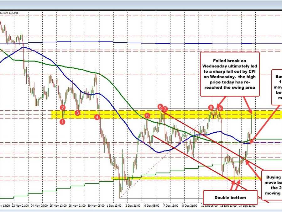 USDJPY races up to the next swing area target. | Forexlive USDJPY races up to the next swing area target. | Forexlive