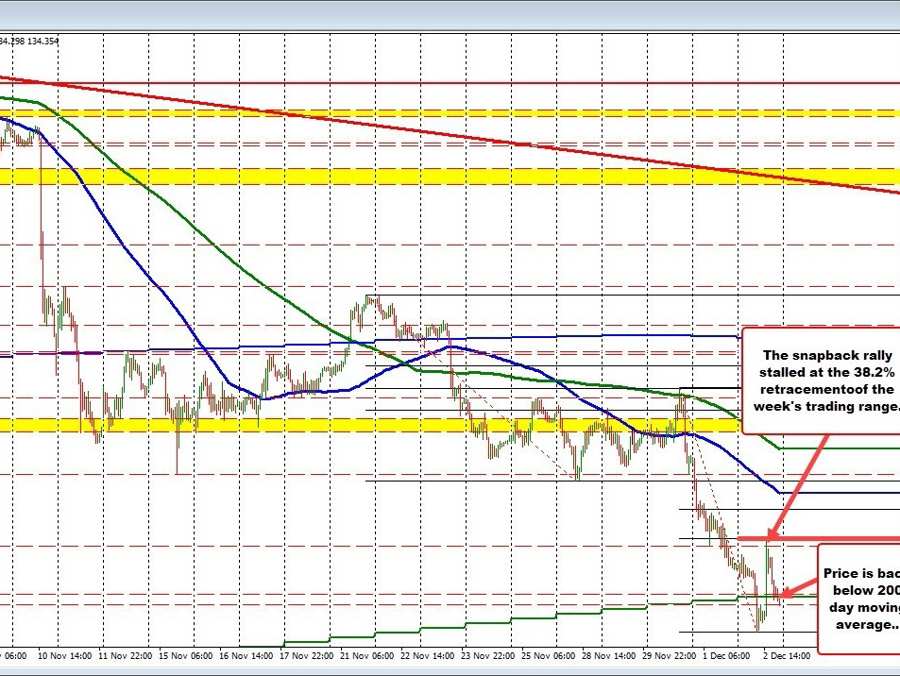 USDJPY moves back to the downside and below its 200 day moving average | Forexlive USDJPY moves back to the downside and below its 200 day moving average | Forexlive