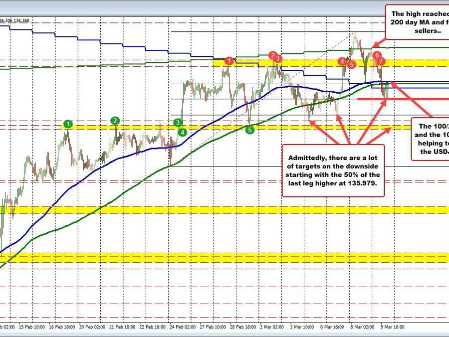 USDJPY retests the MA cluster | Forexlive USDJPY retests the MA cluster | Forexlive