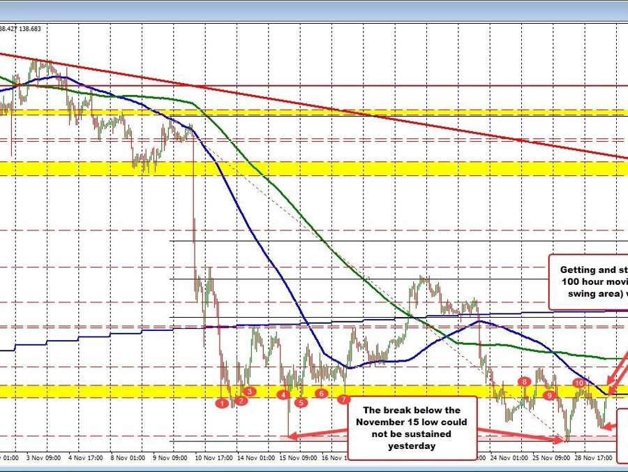 USDJPY rises modestly and looks toward 100 hour MA as yields move to the upside | Forexlive USDJPY rises modestly and looks toward 100 hour MA as yields move to the upside | Forexlive