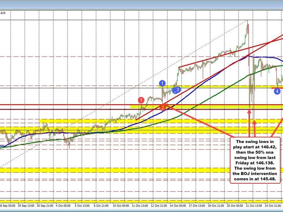 New lows for the USDJPY. What next? | Forexlive New lows for the USDJPY. What next? | Forexlive