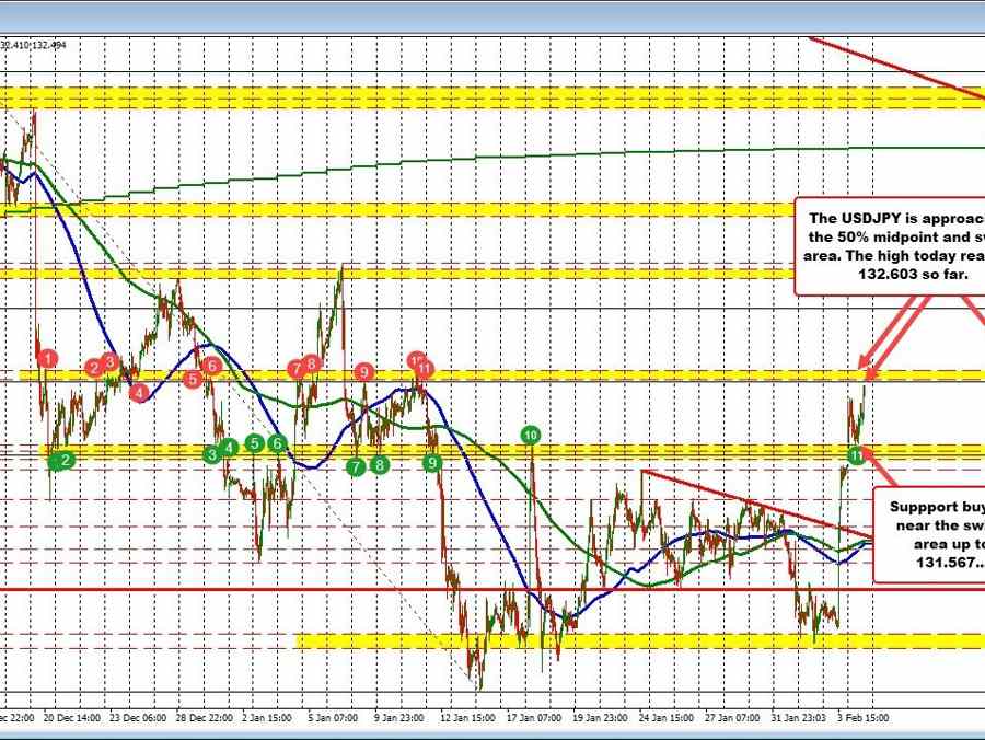 The USDJPY is moving toward the 50% midpoint of the trading range since the Dec 15 high | Forexlive The USDJPY is moving toward the 50% midpoint of the trading range since the Dec 15 high | Forexlive