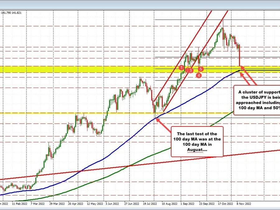 USDJPY trades to lowest level since September 23. What would keep the selling going now? | Forexlive USDJPY trades to lowest level since September 23. What would keep the selling going now? | Forexlive