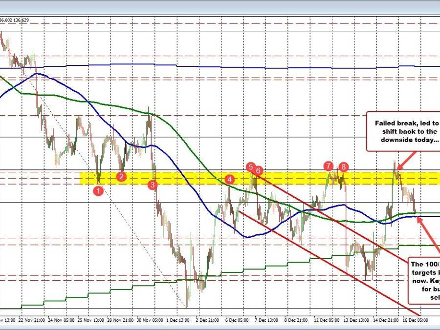 USDJPY tests the 100/200 hour MA target | Forexlive USDJPY tests the 100/200 hour MA target | Forexlive