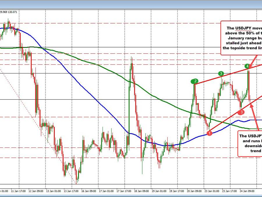 USDJPY ping pongs with trend lines in play | Forexlive USDJPY ping pongs with trend lines in play | Forexlive