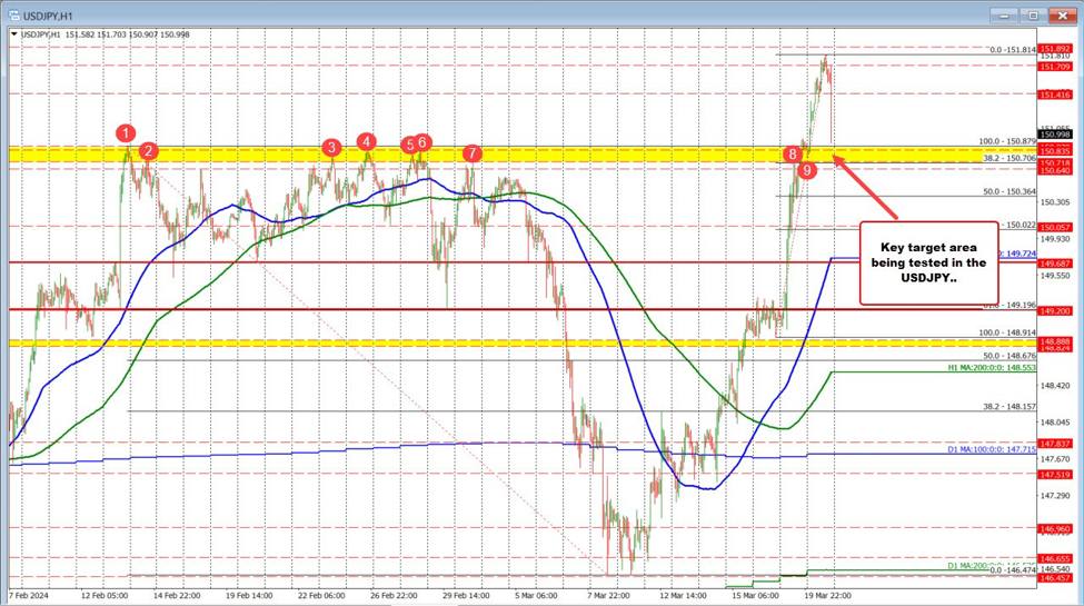 USDJPY moves down to test the old 2024 highs after BOJ/Fed.