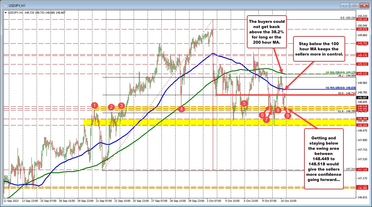 USDJPY tilt is a little more to the downside in the short term, but sellers are on alert