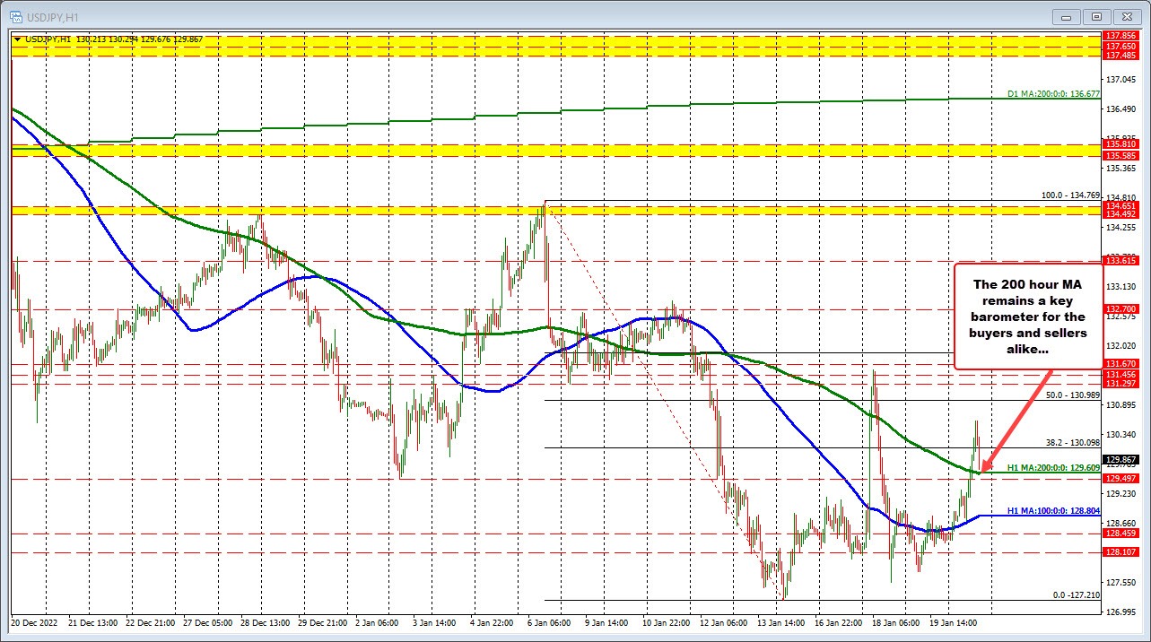 Stocks moving up. Dollar moving lower. Forexlive