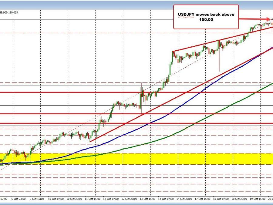 USDJPY moves back above 150.00 | Forexlive USDJPY moves back above 150.00 | Forexlive