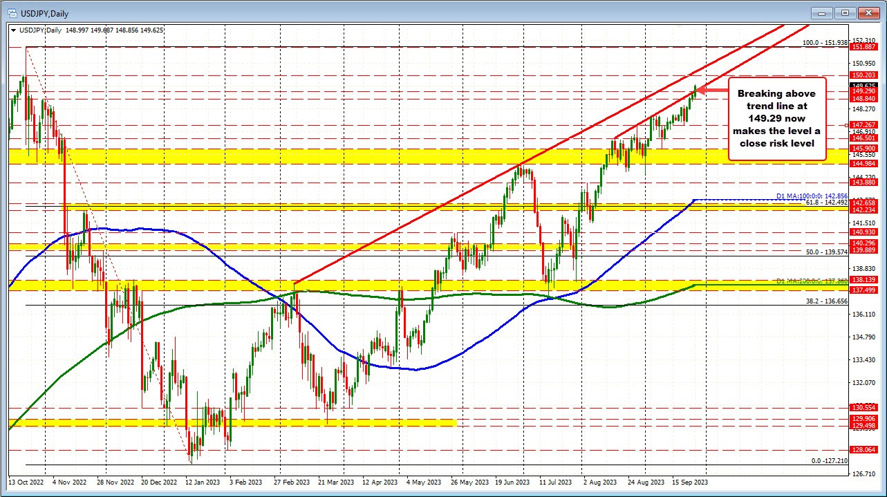USDJPY buyers continue the push to the upside.