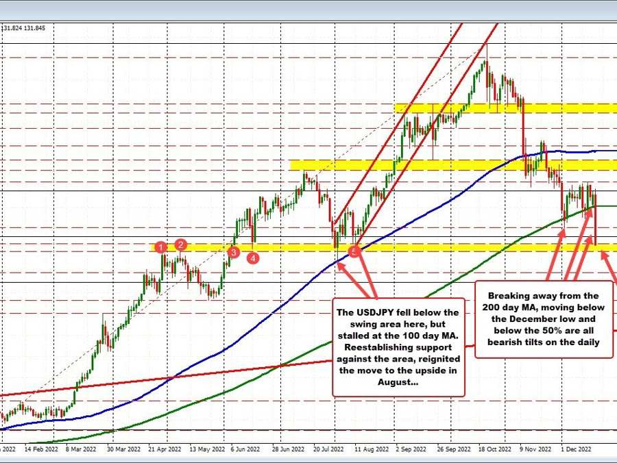 New lows for the USDJPY. How did the BOJ decision impact the technicals today? | Forexlive New lows for the USDJPY. How did the BOJ decision impact the technicals today? | Forexlive