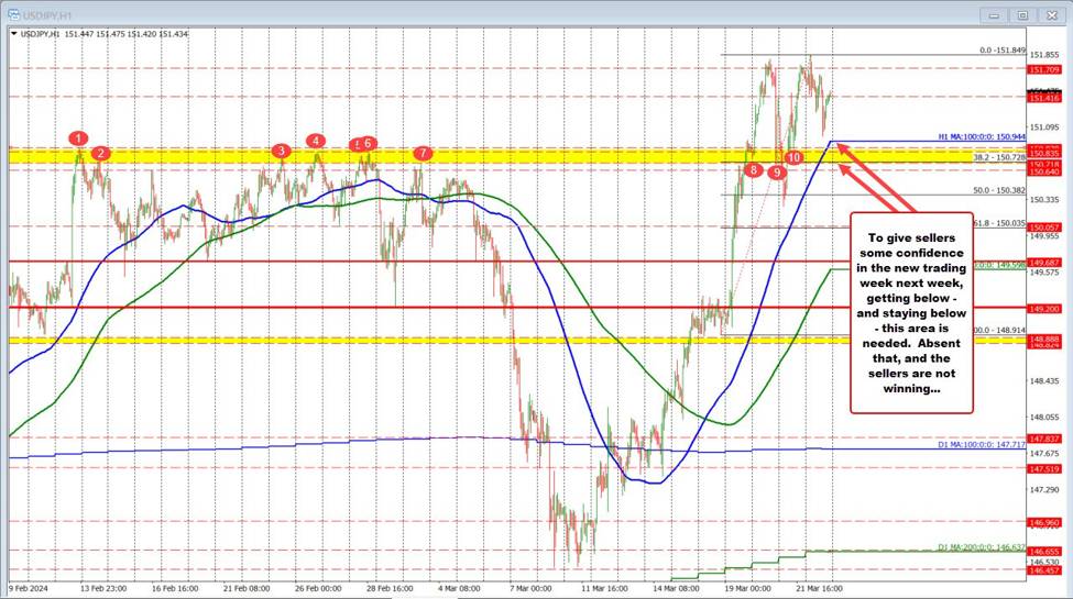 USDJPY bumps against three-year highs this week and find willing sellers. USDJPY bumps against three-year highs this week and find willing sellers.