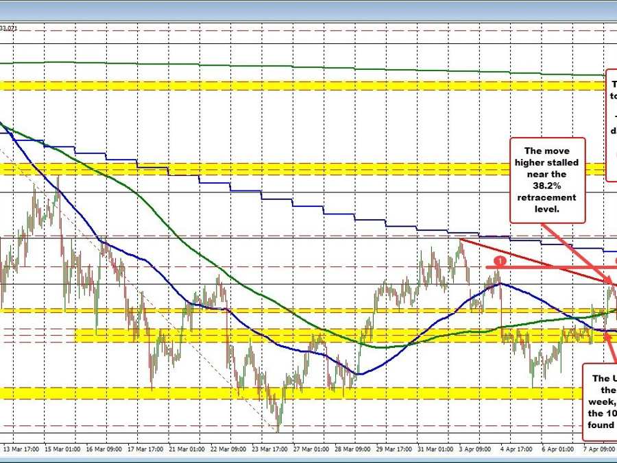 USDJPY runs higher in early US trading. What next for the pair? | Forexlive USDJPY runs higher in early US trading. What next for the pair? | Forexlive