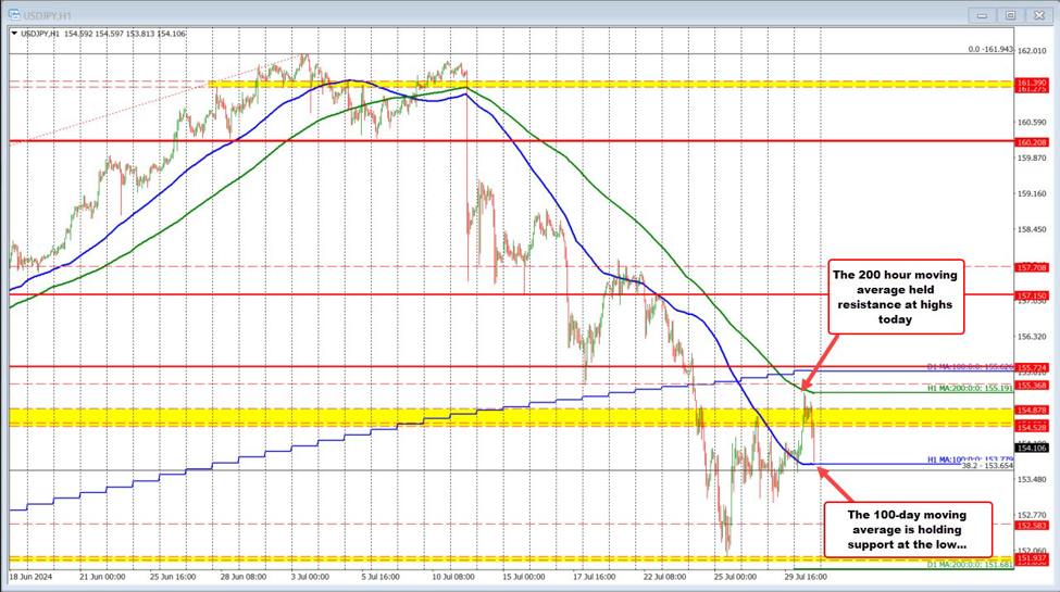 USDJPY breaks lower on reports of a BOJ discussing raising rates to 0.25%