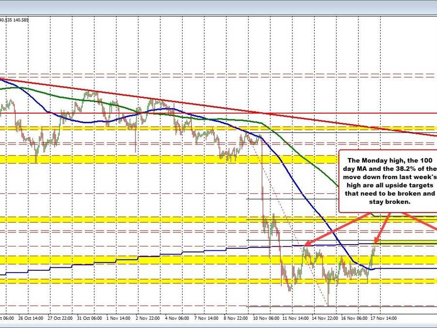USDJPY ticks to a new session high. A cluster of resistance loom ahead. | Forexlive USDJPY ticks to a new session high. A cluster of resistance loom ahead. | Forexlive