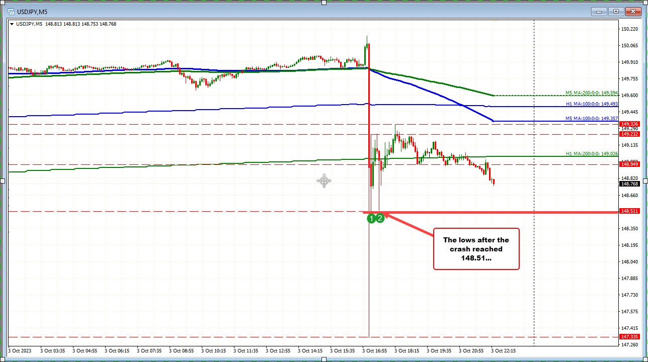 New lows for the USDJPY. Approaching 50% of the move up from the September 21 low