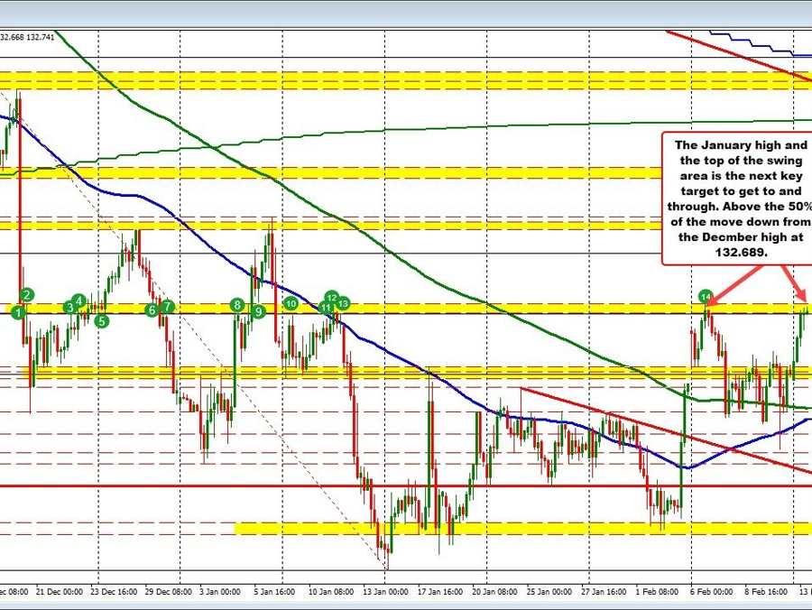 USDJPY extends higher. Tests January high/swing area | Forexlive USDJPY extends higher. Tests January high/swing area | Forexlive