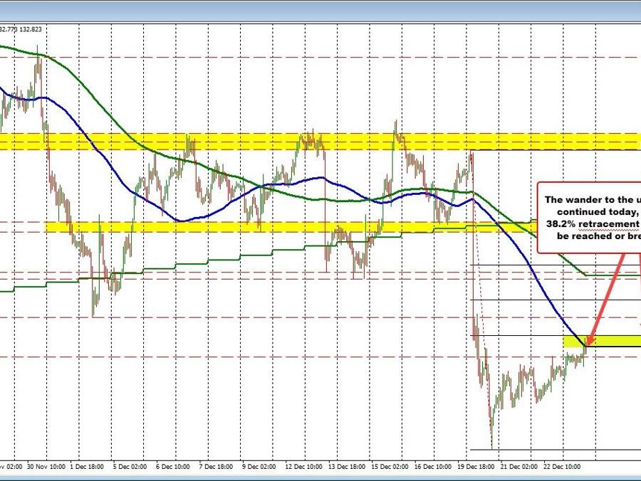 USDJPY extends above 100 hour MA but falls short of 38.2% retracement of the week's range | Forexlive USDJPY extends above 100 hour MA but falls short of 38.2% retracement of the week's range | Forexlive