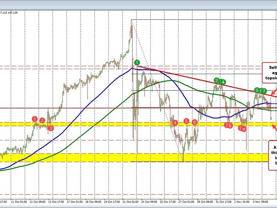USDJPY trades higher initially, and then back lower after the US jobs report. | Forexlive USDJPY trades higher initially, and then back lower after the US jobs report. | Forexlive
