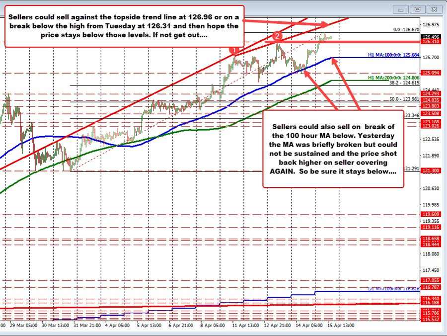 USDJPY trades to highest level since May 2002. Near 20 year highs for the pair. USDJPY trades to highest level since May 2002. Near 20 year highs for the pair.