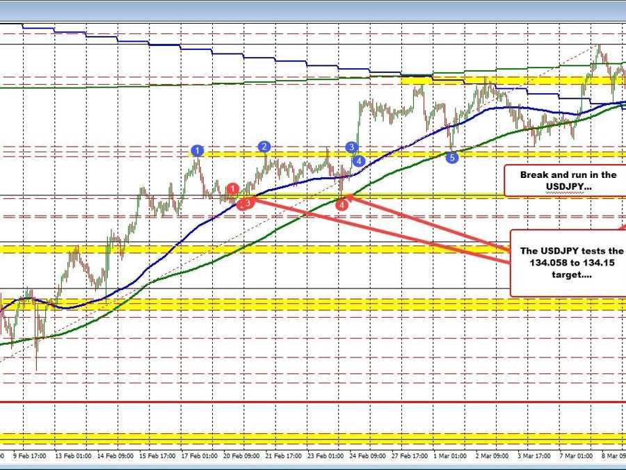 USDJPY tests 134.00 area and swing area target between 134.068 and 134.15 | Forexlive USDJPY tests 134.00 area and swing area target between 134.068 and 134.15 | Forexlive