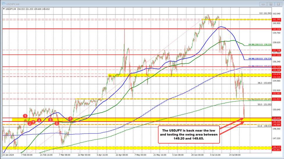 USDJPY moves back to the lows